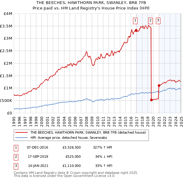 THE BEECHES, HAWTHORN PARK, SWANLEY, BR8 7FB: Price paid vs HM Land Registry's House Price Index