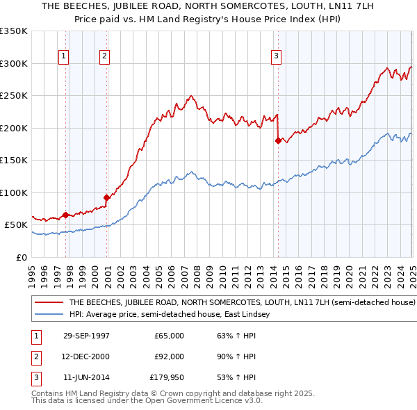 THE BEECHES, JUBILEE ROAD, NORTH SOMERCOTES, LOUTH, LN11 7LH: Price paid vs HM Land Registry's House Price Index