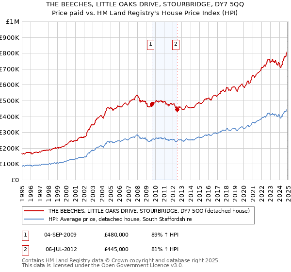 THE BEECHES, LITTLE OAKS DRIVE, STOURBRIDGE, DY7 5QQ: Price paid vs HM Land Registry's House Price Index