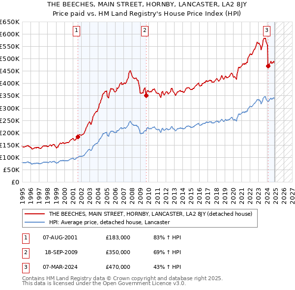 THE BEECHES, MAIN STREET, HORNBY, LANCASTER, LA2 8JY: Price paid vs HM Land Registry's House Price Index