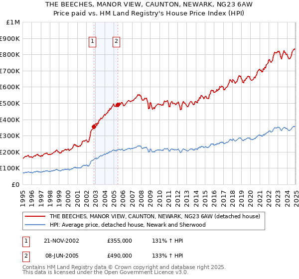 THE BEECHES, MANOR VIEW, CAUNTON, NEWARK, NG23 6AW: Price paid vs HM Land Registry's House Price Index