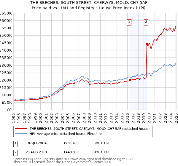 THE BEECHES, SOUTH STREET, CAERWYS, MOLD, CH7 5AF: Price paid vs HM Land Registry's House Price Index