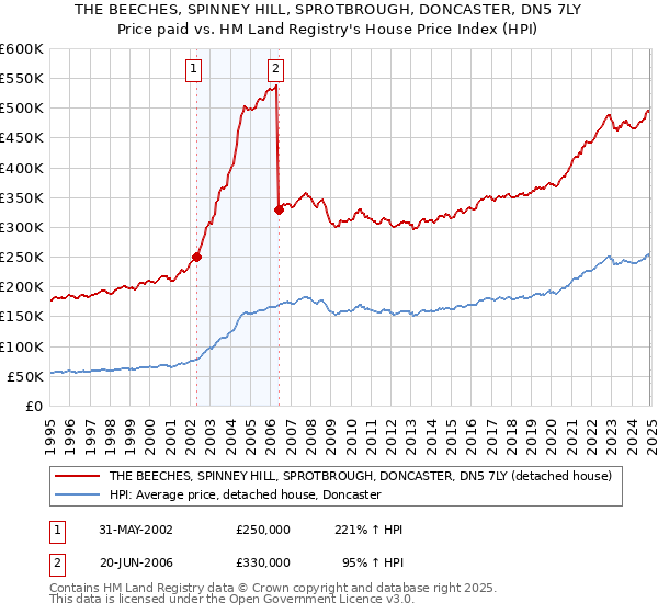 THE BEECHES, SPINNEY HILL, SPROTBROUGH, DONCASTER, DN5 7LY: Price paid vs HM Land Registry's House Price Index