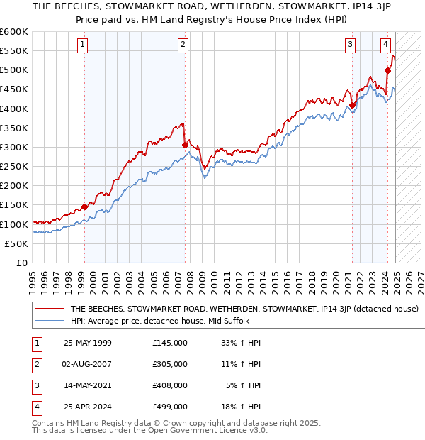 THE BEECHES, STOWMARKET ROAD, WETHERDEN, STOWMARKET, IP14 3JP: Price paid vs HM Land Registry's House Price Index