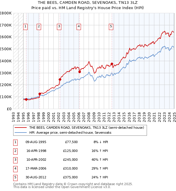 THE BEES, CAMDEN ROAD, SEVENOAKS, TN13 3LZ: Price paid vs HM Land Registry's House Price Index