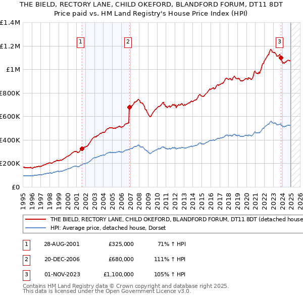 THE BIELD, RECTORY LANE, CHILD OKEFORD, BLANDFORD FORUM, DT11 8DT: Price paid vs HM Land Registry's House Price Index