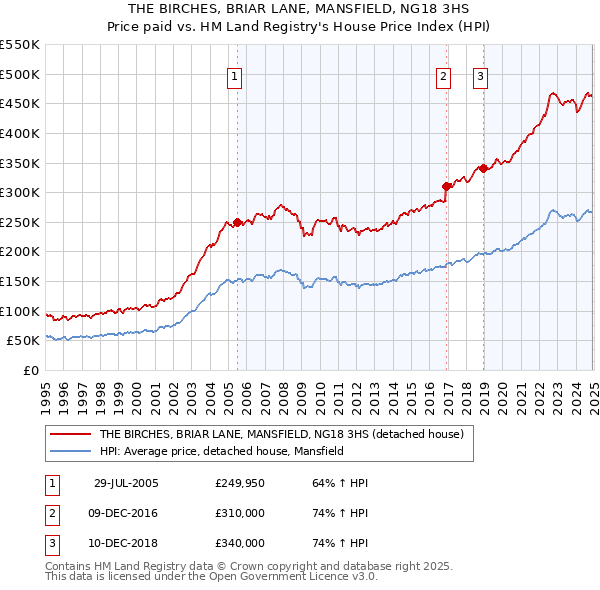 THE BIRCHES, BRIAR LANE, MANSFIELD, NG18 3HS: Price paid vs HM Land Registry's House Price Index