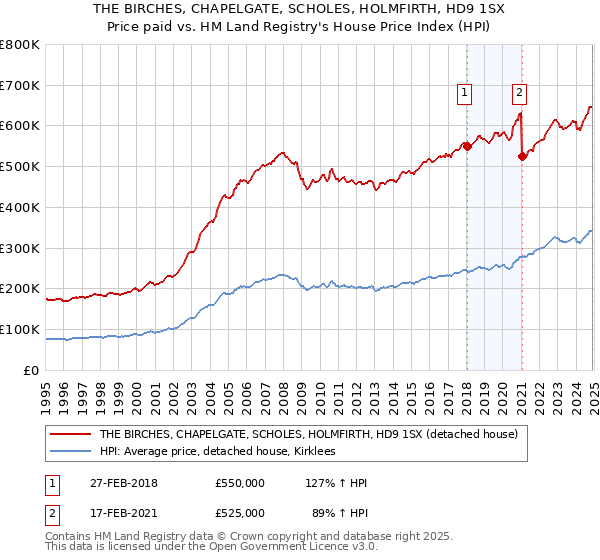 THE BIRCHES, CHAPELGATE, SCHOLES, HOLMFIRTH, HD9 1SX: Price paid vs HM Land Registry's House Price Index