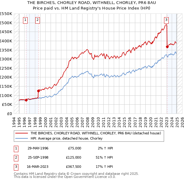 THE BIRCHES, CHORLEY ROAD, WITHNELL, CHORLEY, PR6 8AU: Price paid vs HM Land Registry's House Price Index