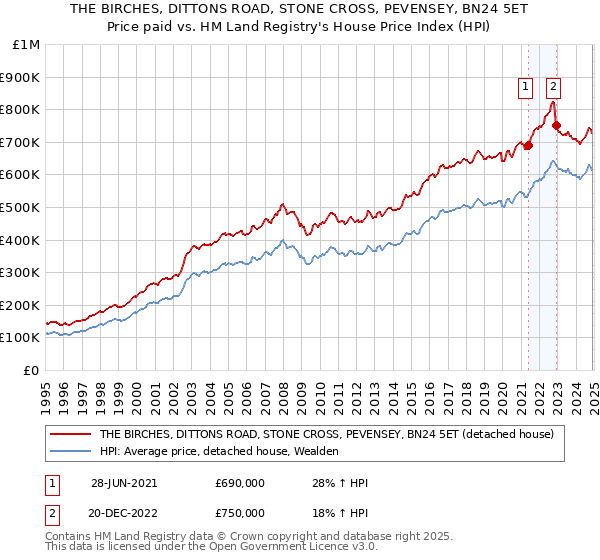 THE BIRCHES, DITTONS ROAD, STONE CROSS, PEVENSEY, BN24 5ET: Price paid vs HM Land Registry's House Price Index