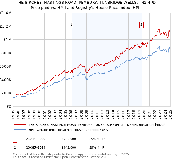THE BIRCHES, HASTINGS ROAD, PEMBURY, TUNBRIDGE WELLS, TN2 4PD: Price paid vs HM Land Registry's House Price Index