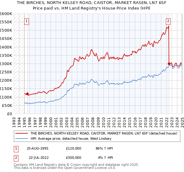THE BIRCHES, NORTH KELSEY ROAD, CAISTOR, MARKET RASEN, LN7 6SF: Price paid vs HM Land Registry's House Price Index