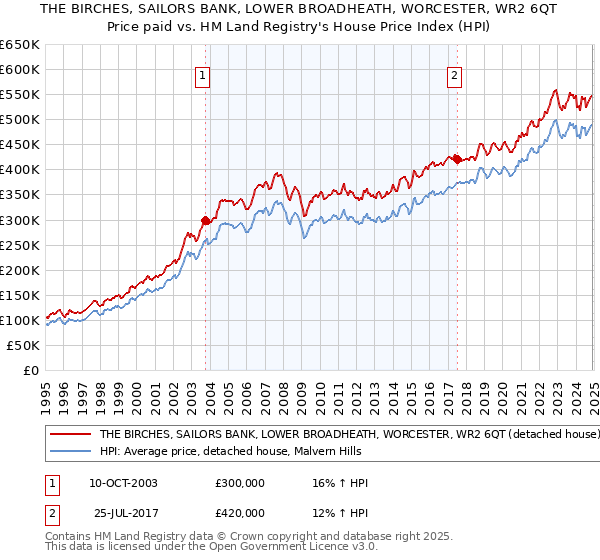 THE BIRCHES, SAILORS BANK, LOWER BROADHEATH, WORCESTER, WR2 6QT: Price paid vs HM Land Registry's House Price Index