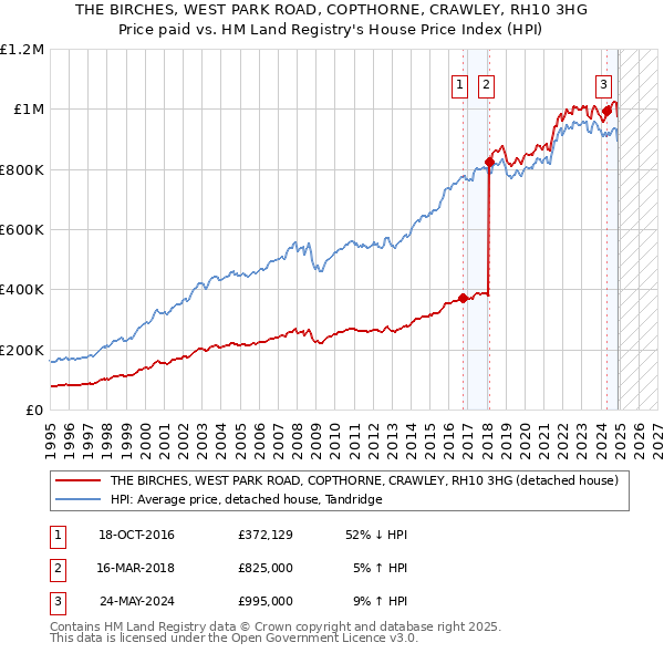 THE BIRCHES, WEST PARK ROAD, COPTHORNE, CRAWLEY, RH10 3HG: Price paid vs HM Land Registry's House Price Index