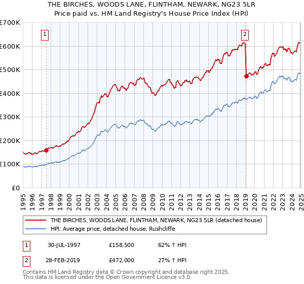 THE BIRCHES, WOODS LANE, FLINTHAM, NEWARK, NG23 5LR: Price paid vs HM Land Registry's House Price Index