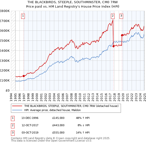 THE BLACKBIRDS, STEEPLE, SOUTHMINSTER, CM0 7RW: Price paid vs HM Land Registry's House Price Index