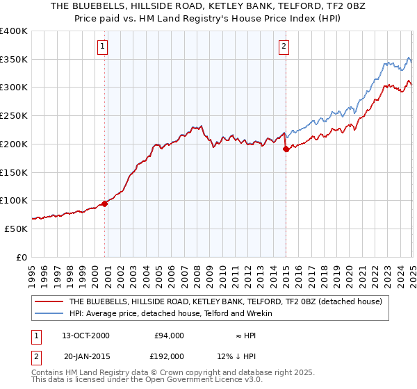 THE BLUEBELLS, HILLSIDE ROAD, KETLEY BANK, TELFORD, TF2 0BZ: Price paid vs HM Land Registry's House Price Index