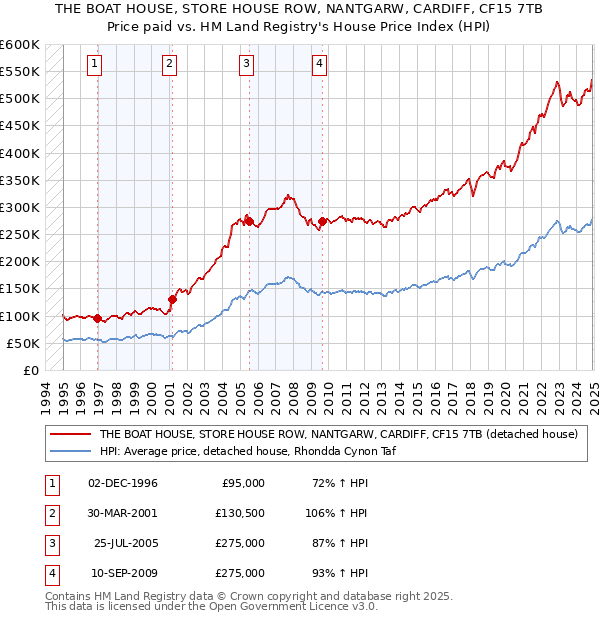 THE BOAT HOUSE, STORE HOUSE ROW, NANTGARW, CARDIFF, CF15 7TB: Price paid vs HM Land Registry's House Price Index