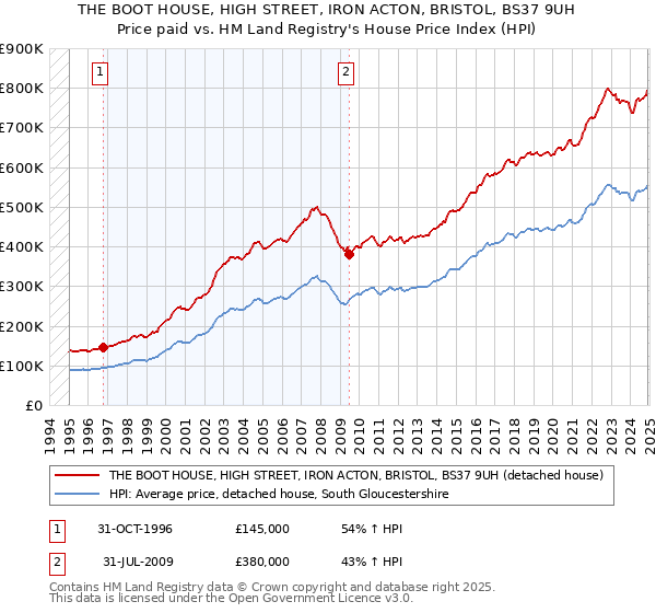 THE BOOT HOUSE, HIGH STREET, IRON ACTON, BRISTOL, BS37 9UH: Price paid vs HM Land Registry's House Price Index
