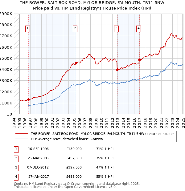 THE BOWER, SALT BOX ROAD, MYLOR BRIDGE, FALMOUTH, TR11 5NW: Price paid vs HM Land Registry's House Price Index