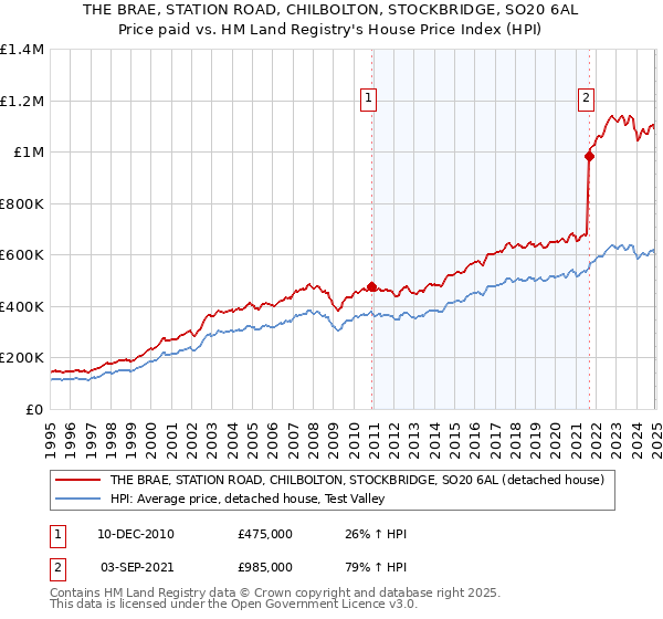 THE BRAE, STATION ROAD, CHILBOLTON, STOCKBRIDGE, SO20 6AL: Price paid vs HM Land Registry's House Price Index