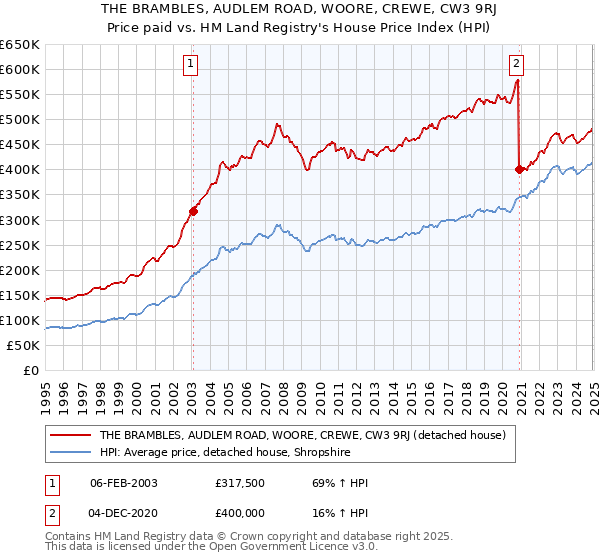 THE BRAMBLES, AUDLEM ROAD, WOORE, CREWE, CW3 9RJ: Price paid vs HM Land Registry's House Price Index