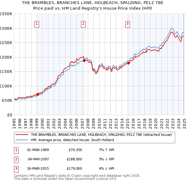THE BRAMBLES, BRANCHES LANE, HOLBEACH, SPALDING, PE12 7BE: Price paid vs HM Land Registry's House Price Index