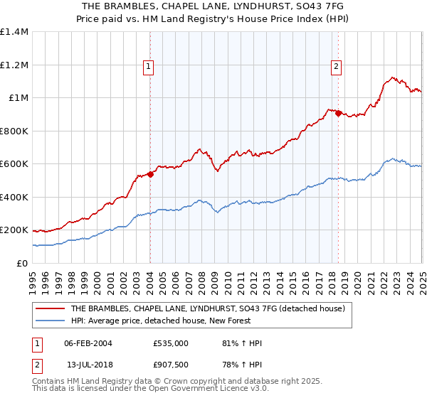 THE BRAMBLES, CHAPEL LANE, LYNDHURST, SO43 7FG: Price paid vs HM Land Registry's House Price Index