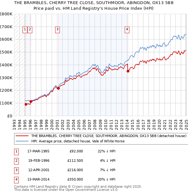 THE BRAMBLES, CHERRY TREE CLOSE, SOUTHMOOR, ABINGDON, OX13 5BB: Price paid vs HM Land Registry's House Price Index