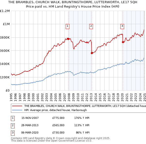 THE BRAMBLES, CHURCH WALK, BRUNTINGTHORPE, LUTTERWORTH, LE17 5QH: Price paid vs HM Land Registry's House Price Index