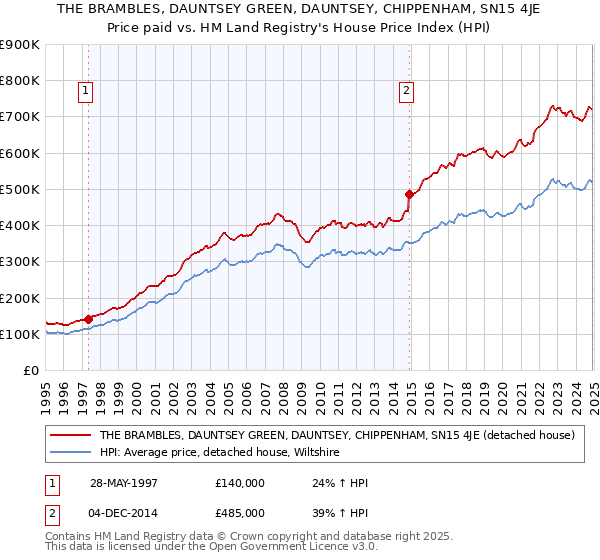 THE BRAMBLES, DAUNTSEY GREEN, DAUNTSEY, CHIPPENHAM, SN15 4JE: Price paid vs HM Land Registry's House Price Index