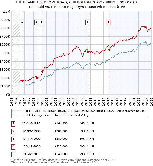 THE BRAMBLES, DROVE ROAD, CHILBOLTON, STOCKBRIDGE, SO20 6AB: Price paid vs HM Land Registry's House Price Index