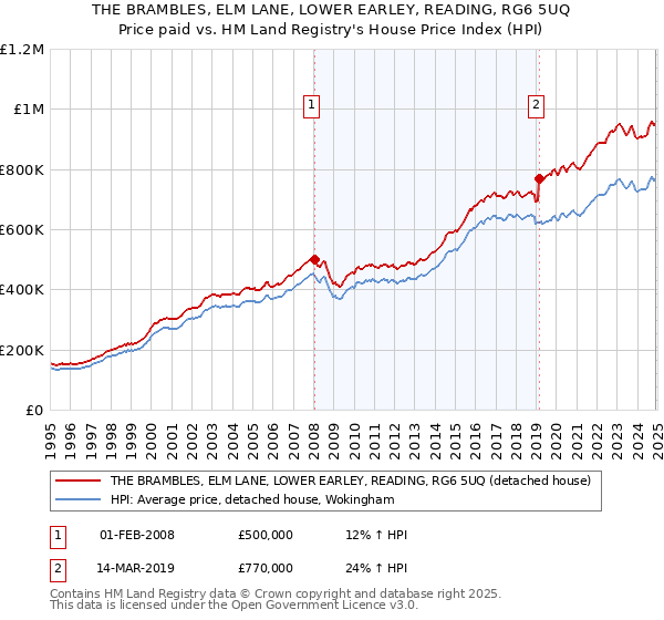 THE BRAMBLES, ELM LANE, LOWER EARLEY, READING, RG6 5UQ: Price paid vs HM Land Registry's House Price Index