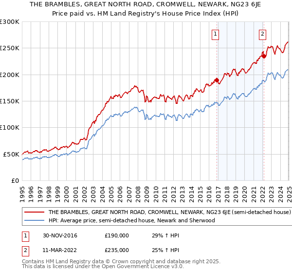 THE BRAMBLES, GREAT NORTH ROAD, CROMWELL, NEWARK, NG23 6JE: Price paid vs HM Land Registry's House Price Index