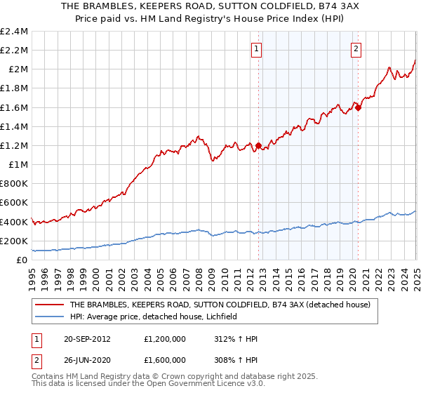 THE BRAMBLES, KEEPERS ROAD, SUTTON COLDFIELD, B74 3AX: Price paid vs HM Land Registry's House Price Index