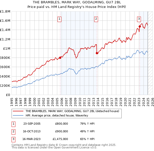 THE BRAMBLES, MARK WAY, GODALMING, GU7 2BL: Price paid vs HM Land Registry's House Price Index