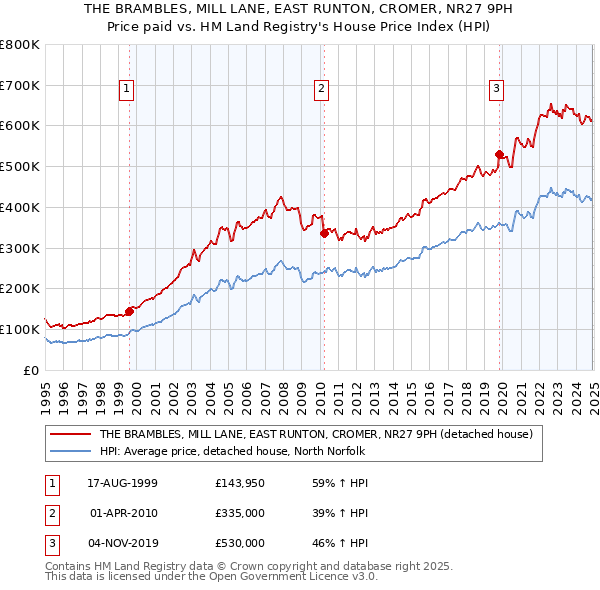 THE BRAMBLES, MILL LANE, EAST RUNTON, CROMER, NR27 9PH: Price paid vs HM Land Registry's House Price Index