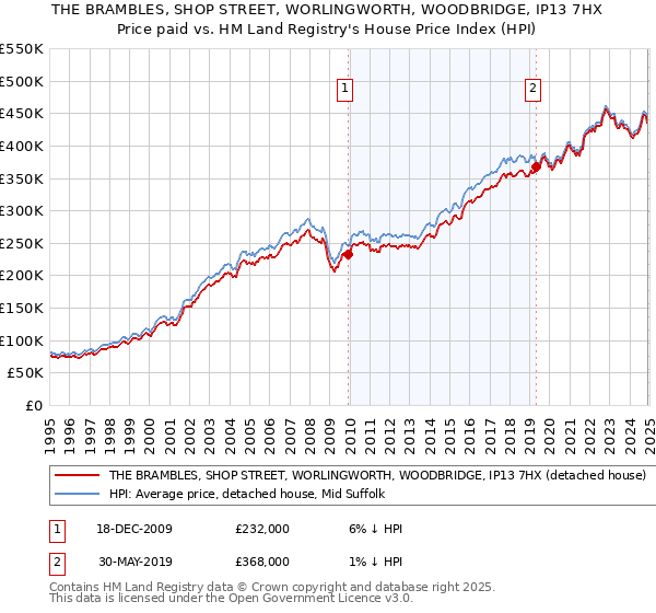 THE BRAMBLES, SHOP STREET, WORLINGWORTH, WOODBRIDGE, IP13 7HX: Price paid vs HM Land Registry's House Price Index