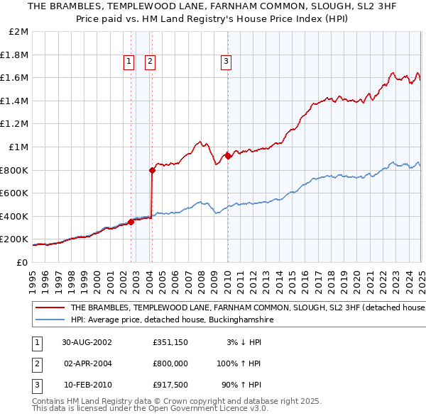 THE BRAMBLES, TEMPLEWOOD LANE, FARNHAM COMMON, SLOUGH, SL2 3HF: Price paid vs HM Land Registry's House Price Index