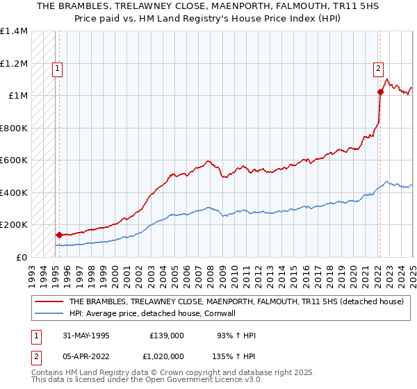 THE BRAMBLES, TRELAWNEY CLOSE, MAENPORTH, FALMOUTH, TR11 5HS: Price paid vs HM Land Registry's House Price Index