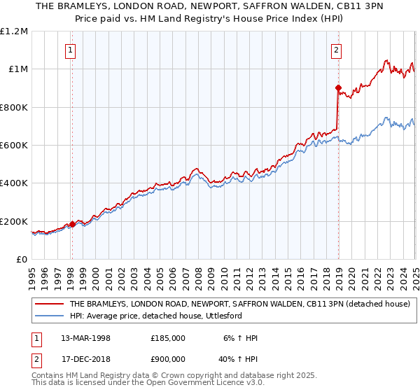 THE BRAMLEYS, LONDON ROAD, NEWPORT, SAFFRON WALDEN, CB11 3PN: Price paid vs HM Land Registry's House Price Index