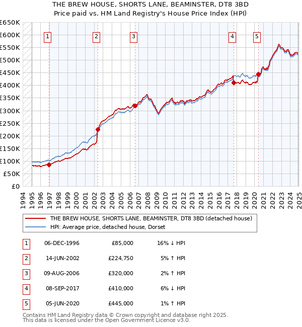 THE BREW HOUSE, SHORTS LANE, BEAMINSTER, DT8 3BD: Price paid vs HM Land Registry's House Price Index