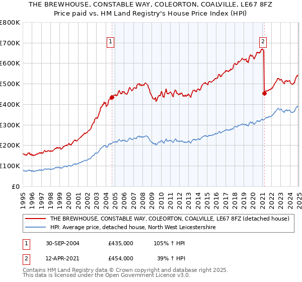 THE BREWHOUSE, CONSTABLE WAY, COLEORTON, COALVILLE, LE67 8FZ: Price paid vs HM Land Registry's House Price Index