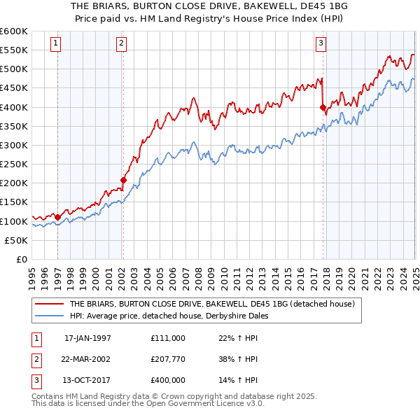 THE BRIARS, BURTON CLOSE DRIVE, BAKEWELL, DE45 1BG: Price paid vs HM Land Registry's House Price Index