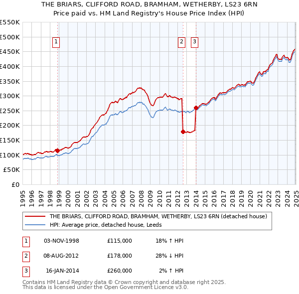 THE BRIARS, CLIFFORD ROAD, BRAMHAM, WETHERBY, LS23 6RN: Price paid vs HM Land Registry's House Price Index