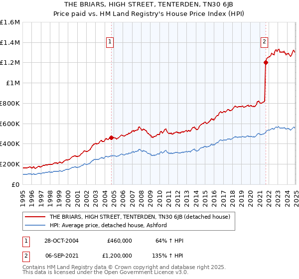 THE BRIARS, HIGH STREET, TENTERDEN, TN30 6JB: Price paid vs HM Land Registry's House Price Index