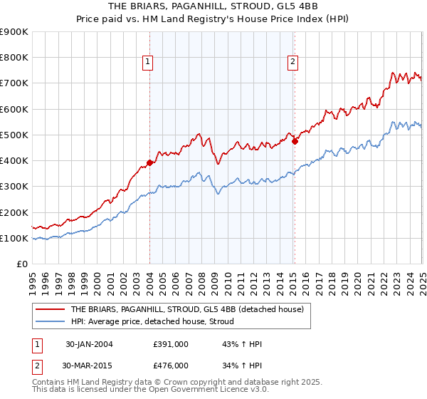 THE BRIARS, PAGANHILL, STROUD, GL5 4BB: Price paid vs HM Land Registry's House Price Index