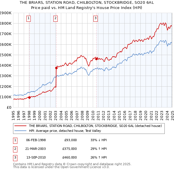 THE BRIARS, STATION ROAD, CHILBOLTON, STOCKBRIDGE, SO20 6AL: Price paid vs HM Land Registry's House Price Index