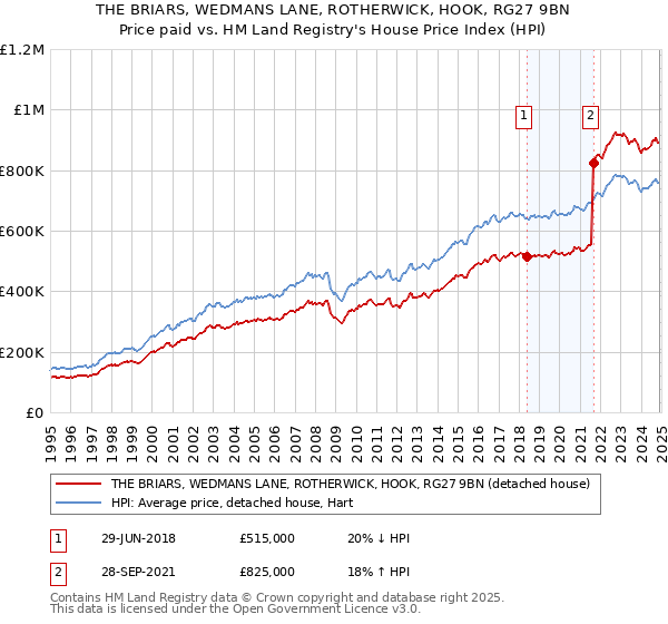 THE BRIARS, WEDMANS LANE, ROTHERWICK, HOOK, RG27 9BN: Price paid vs HM Land Registry's House Price Index