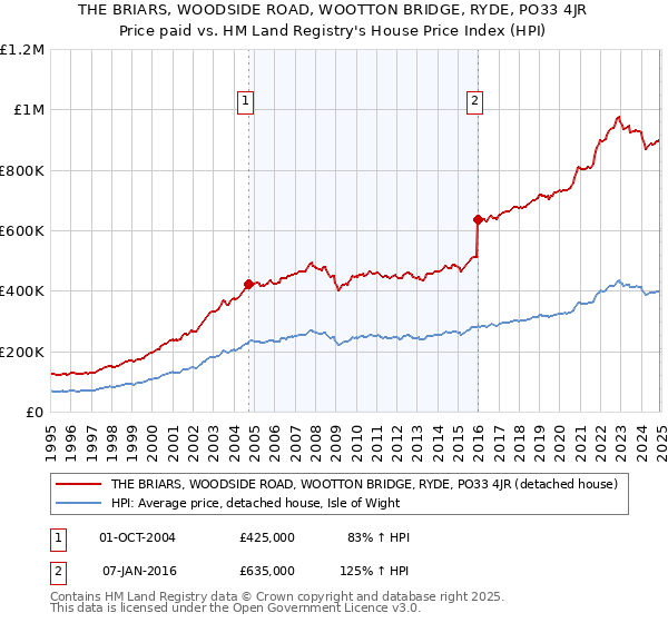 THE BRIARS, WOODSIDE ROAD, WOOTTON BRIDGE, RYDE, PO33 4JR: Price paid vs HM Land Registry's House Price Index